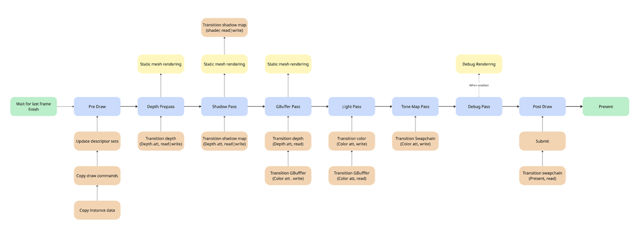MauEng Vulkan rendering pipeline overview